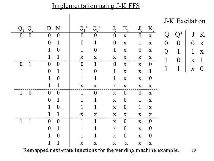 Implementation using J-K FFS Q 1 Q 0 0 0 J-K Excitation D N