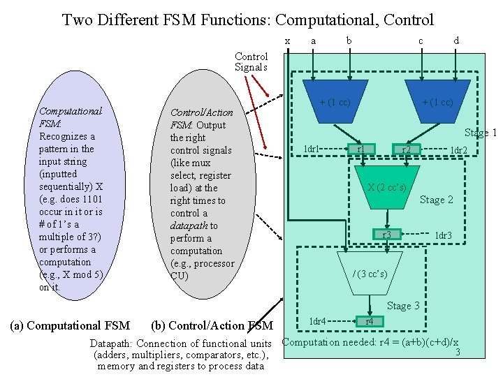 Two Different FSM Functions: Computational, Control x a b c d Control Signals Computational