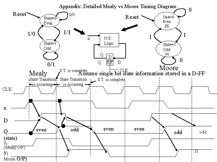 Appendix: Detailed Mealy vs Moore Timing Diagram Reset State=0 Even 0/0 Reset 1/1 1/0