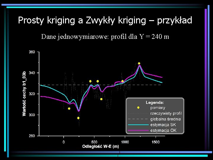 Prosty kriging a Zwykły kriging – przykład Dane jednowymiarowe: profil dla Y = 240