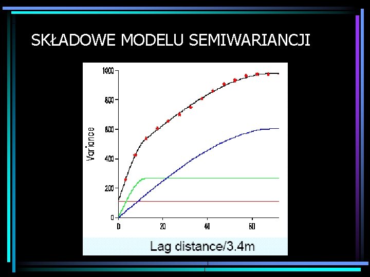 SKŁADOWE MODELU SEMIWARIANCJI 