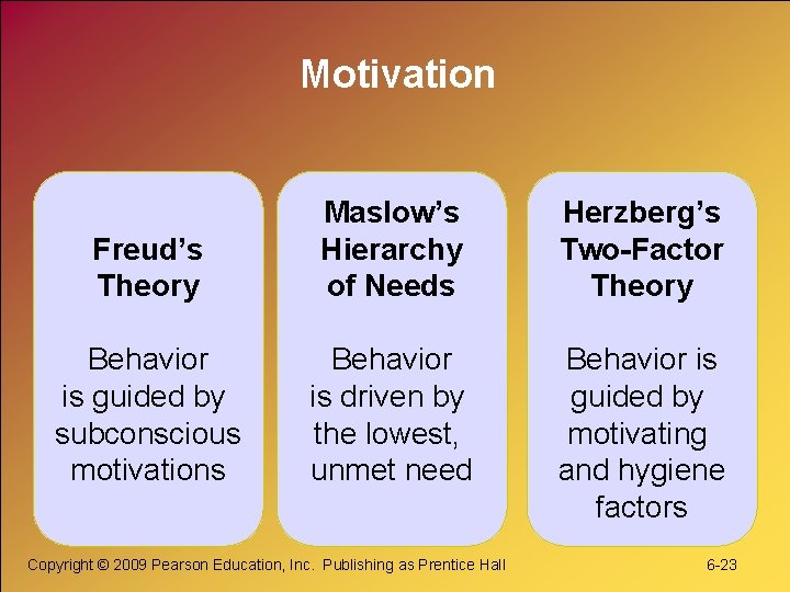 Motivation Freud’s Theory Maslow’s Hierarchy of Needs Herzberg’s Two-Factor Theory Behavior is guided by