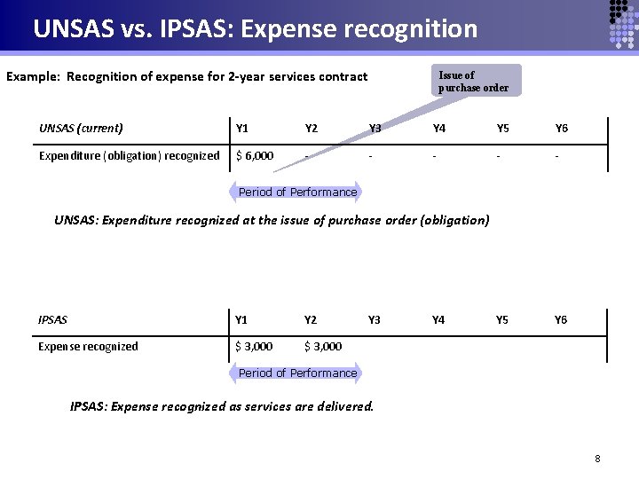 Ipsas Example UN IPSAS Project Pedro Guazo Director Accounts Division