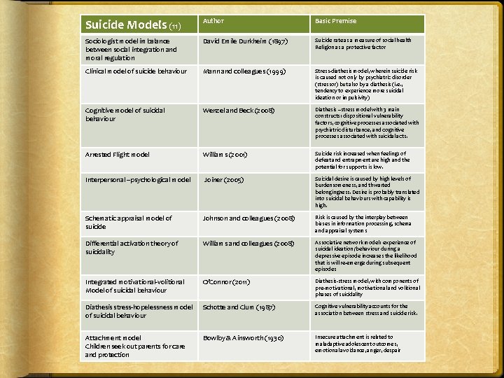 Suicide Models (11) Author Basic Premise Sociologist model imbalance between social integration and moral Suicide Models (11) Author Basic Premise Sociologist model imbalance between social integration and moral