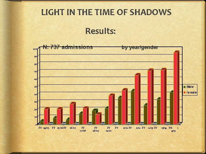 LIGHT IN THE TIME OF SHADOWS Results: 100 N: 737 admissions by year/gender 90 LIGHT IN THE TIME OF SHADOWS Results: 100 N: 737 admissions by year/gender 90
