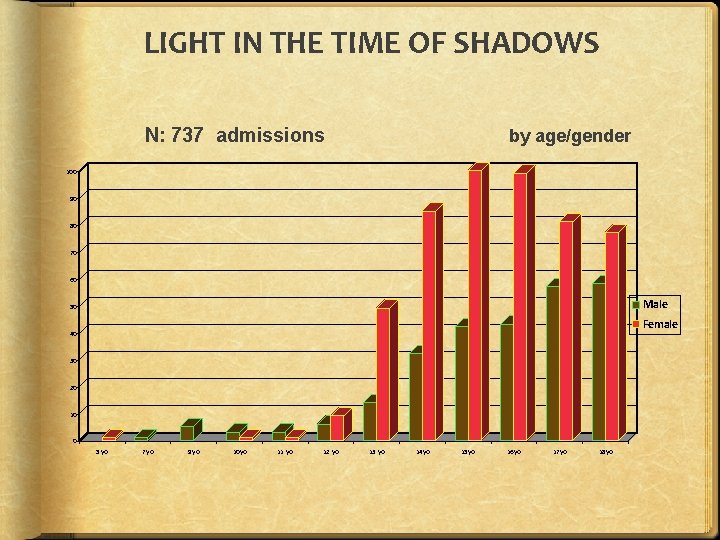 LIGHT IN THE TIME OF SHADOWS N: 737 admissions by age/gender 100 90 80 LIGHT IN THE TIME OF SHADOWS N: 737 admissions by age/gender 100 90 80
