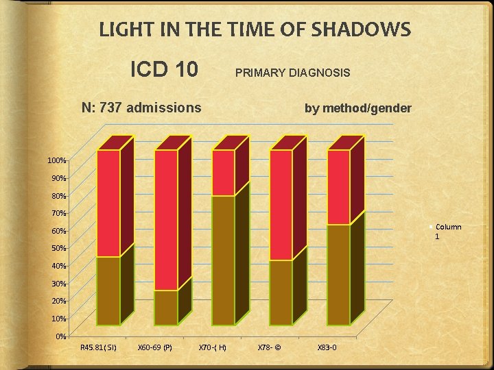LIGHT IN THE TIME OF SHADOWS ICD 10 PRIMARY DIAGNOSIS N: 737 admissions by LIGHT IN THE TIME OF SHADOWS ICD 10 PRIMARY DIAGNOSIS N: 737 admissions by