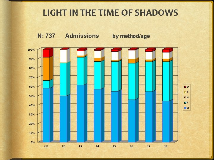 LIGHT IN THE TIME OF SHADOWS N: 737 Admissions by method/age LIGHT IN THE TIME OF SHADOWS N: 737 Admissions by method/age