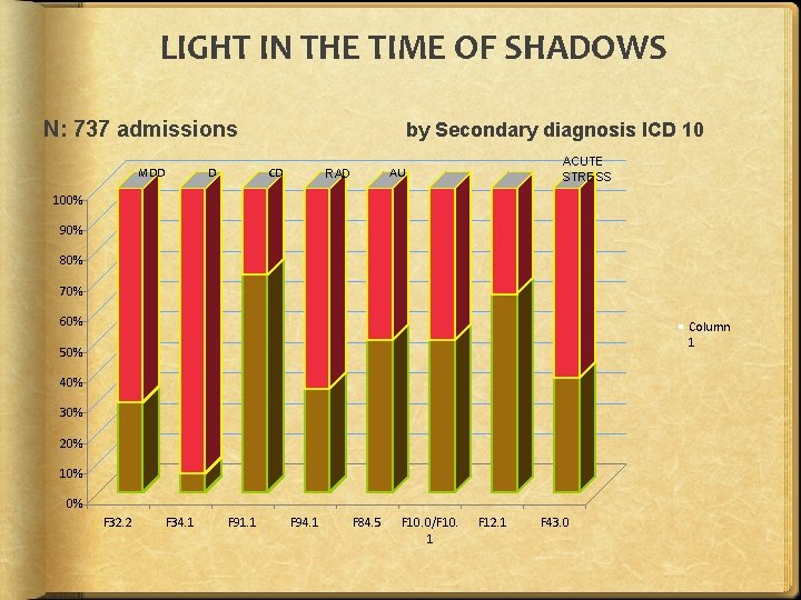 LIGHT IN THE TIME OF SHADOWS N: 737 admissions MDD D by Secondary diagnosis LIGHT IN THE TIME OF SHADOWS N: 737 admissions MDD D by Secondary diagnosis