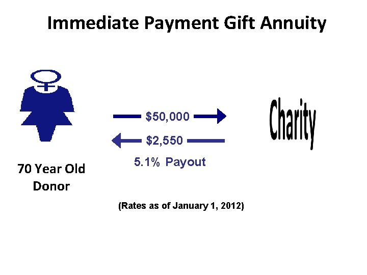 Immediate Payment Gift Annuity $50, 000 $2, 550 70 Year Old Donor 5. 1%