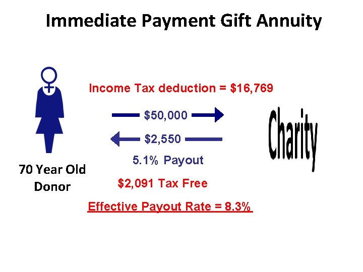 Immediate Payment Gift Annuity Income Tax deduction = $16, 769 $50, 000 $2, 550