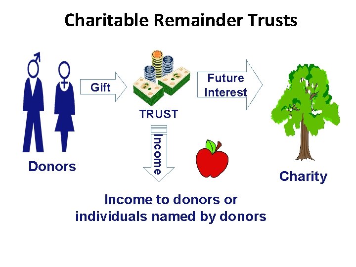 Charitable Remainder Trusts Future Interest Gift TRUST Income Donors Charity Income to donors or