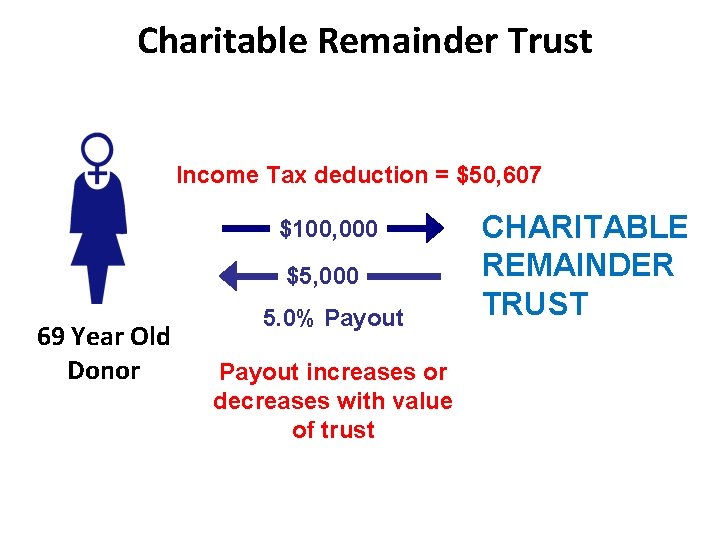 Charitable Remainder Trust Income Tax deduction = $50, 607 $100, 000 $5, 000 69