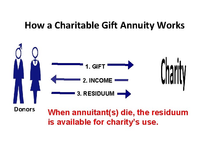 How a Charitable Gift Annuity Works 1. GIFT 2. INCOME 3. RESIDUUM Donors When