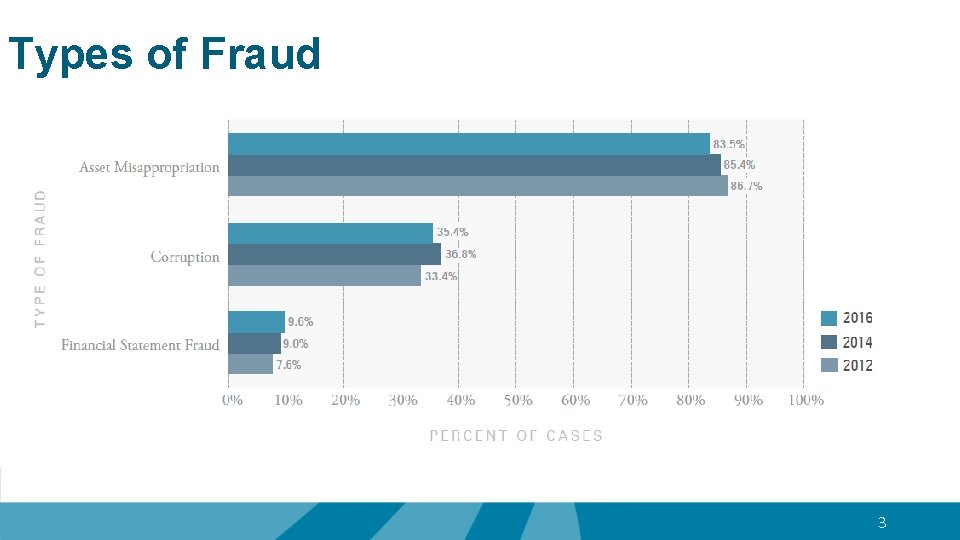 Types of Fraud 3 