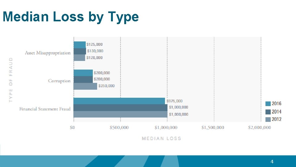 Median Loss by Type 4 