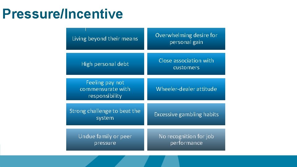 Pressure/Incentive Living beyond their means Overwhelming desire for personal gain High personal debt Close