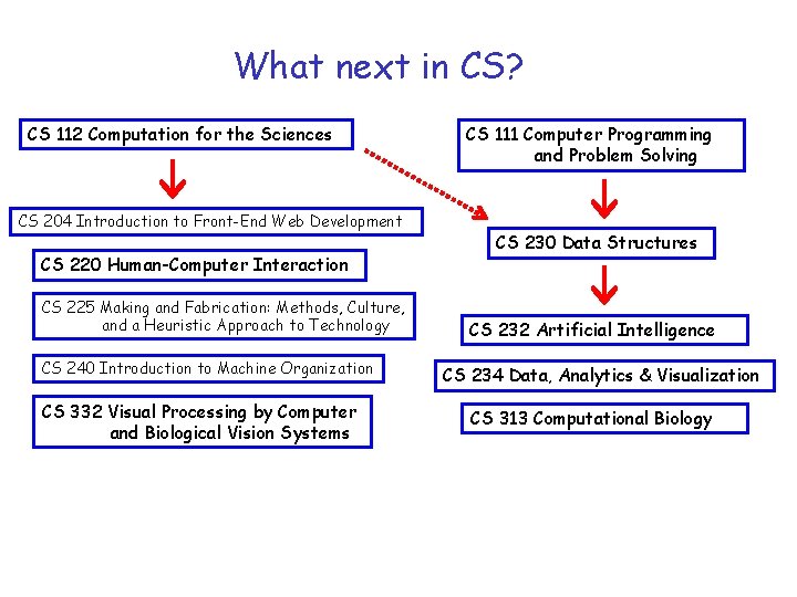 What next in CS? CS 112 Computation for the Sciences CS 204 Introduction to