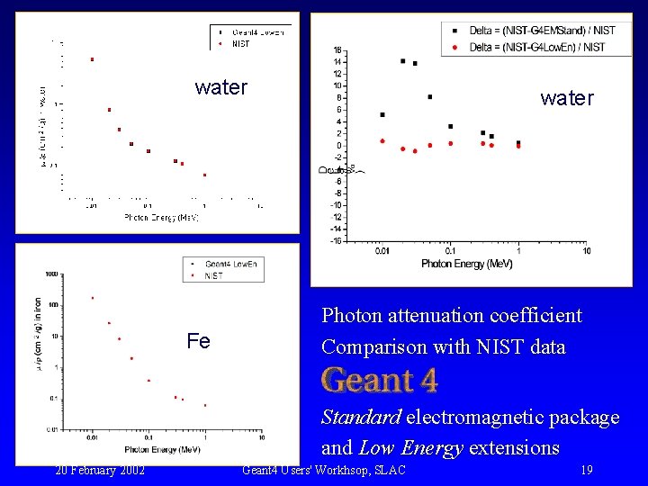 water Fe water Photon attenuation coefficient Comparison with NIST data Standard electromagnetic package and