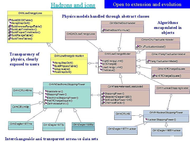 Hadrons and ions Open to extension and evolution Physics models handled through abstract classes