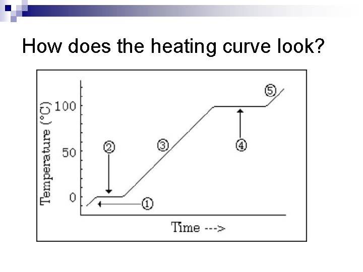 How does the heating curve look? 
