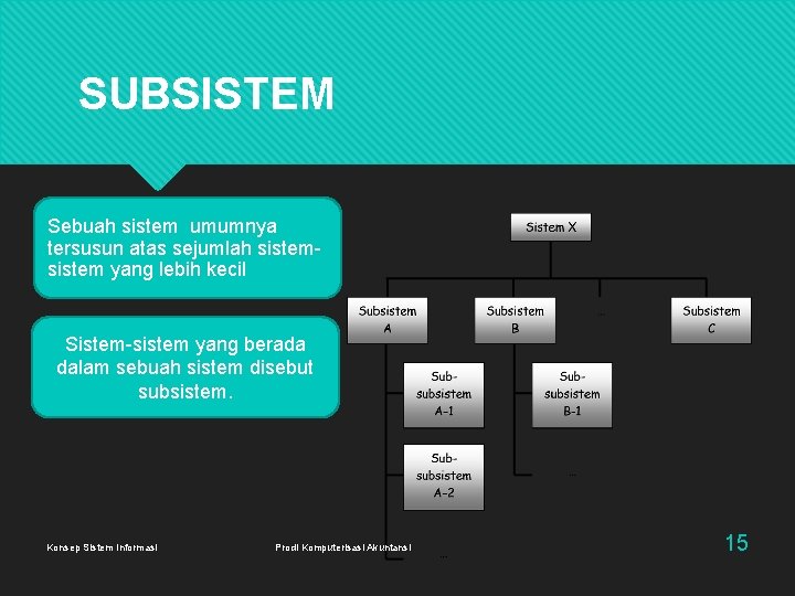SUBSISTEM Sebuah sistem umumnya tersusun atas sejumlah sistem yang lebih kecil Sistem-sistem yang berada