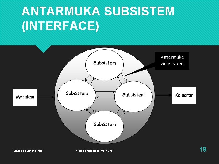 ANTARMUKA SUBSISTEM (INTERFACE) Konsep Sistem Informasi Prodi Komputerisasi Akuntansi 19 