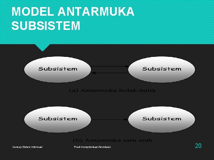 MODEL ANTARMUKA SUBSISTEM Konsep Sistem Informasi Prodi Komputerisasi Akuntansi 20 