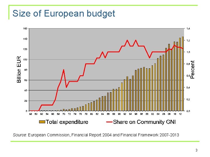 Size of European budget Source: European Commission, Financial Report 2004 and Financial Framework 2007