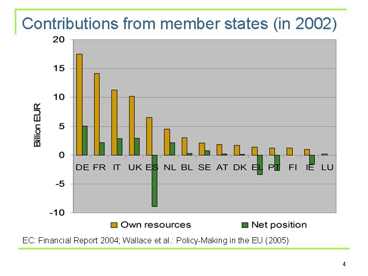 Contributions from member states (in 2002) EC: Financial Report 2004; Wallace et al. :