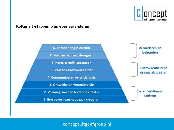 Kotter’s 8 -stappen plan voor veranderen conceptuitgeefgroep. nl 