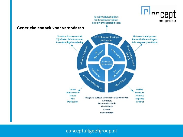 Generieke aanpak voor veranderen conceptuitgeefgroep. nl 