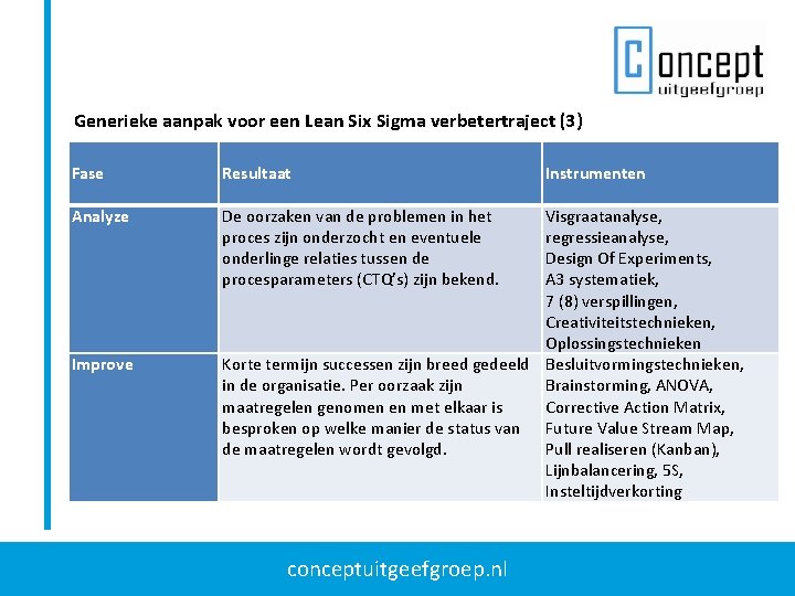 Generieke aanpak voor een Lean Six Sigma verbetertraject (3) Fase Analyze Improve Resultaat De