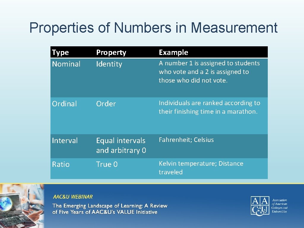 Properties of Numbers in Measurement Type Nominal Property Identity Example Ordinal Order Individuals are