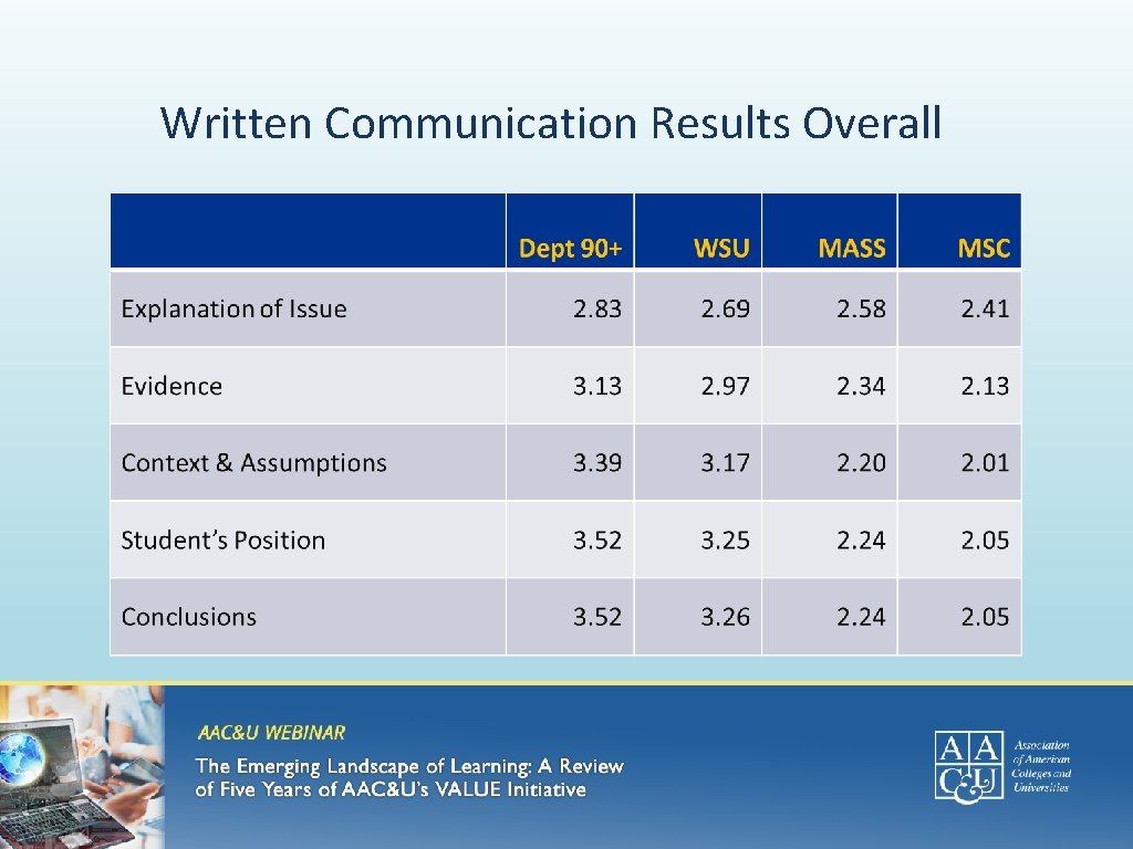 Written Communication Results Overall 