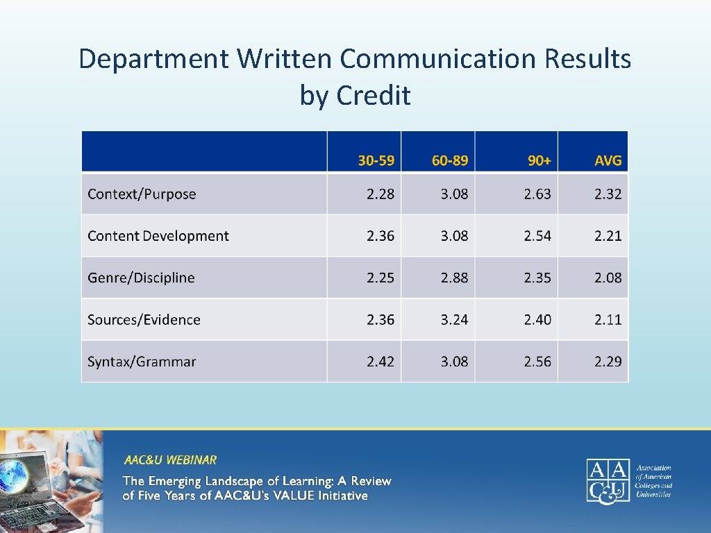 Department Written Communication Results by Credit 