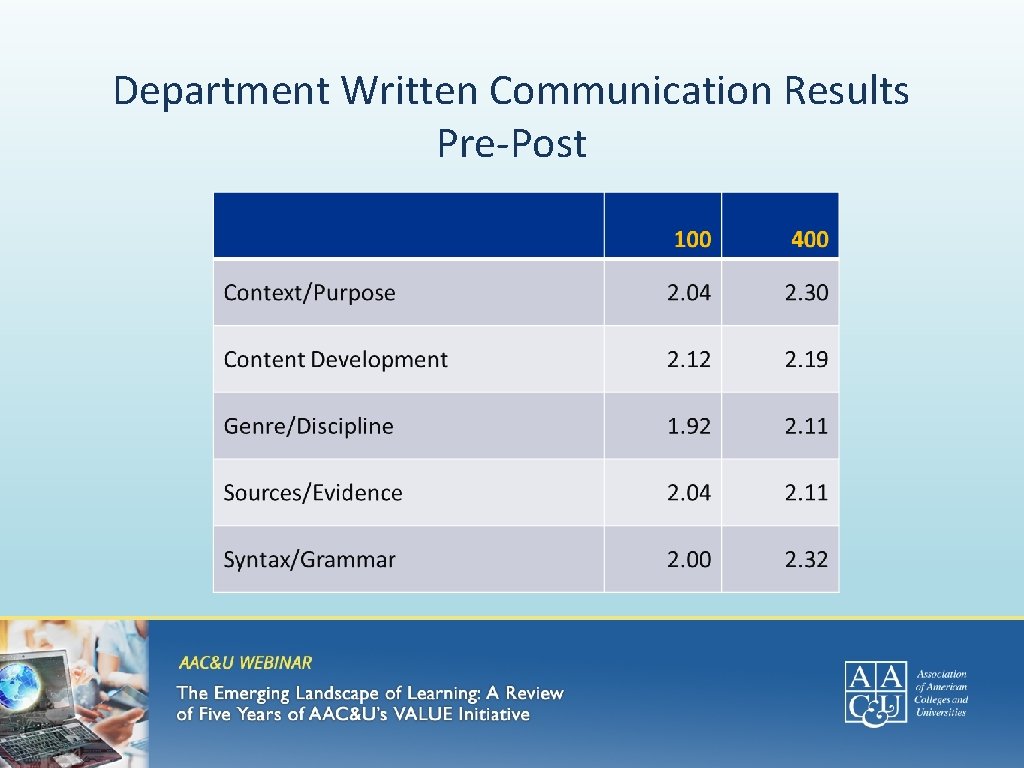 Department Written Communication Results Pre-Post 