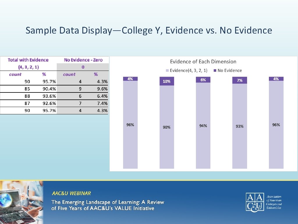 Sample Data Display—College Y, Evidence vs. No Evidence 