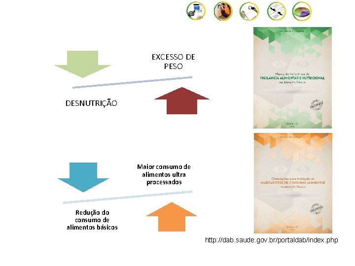 EXCESSO DE PESO DESNUTRIÇÃO Maior consumo de alimentos ultra processados Redução do consumo de