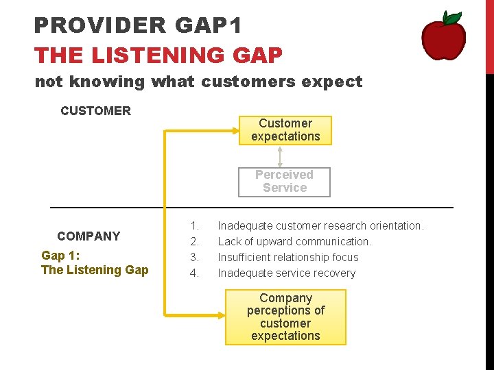 PROVIDER GAP 1 THE LISTENING GAP not knowing what customers expect CUSTOMER Customer expectations