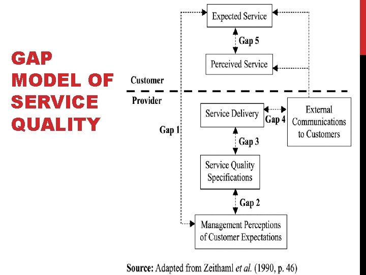 GAP MODEL OF SERVICE QUALITY 