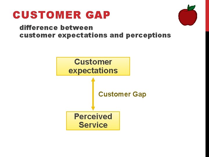 CUSTOMER GAP difference between customer expectations and perceptions Customer expectations Customer Gap Perceived Service