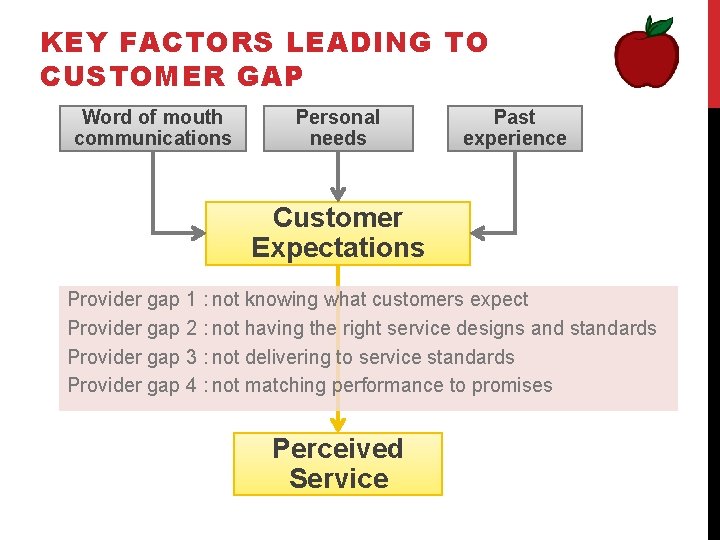 KEY FACTORS LEADING TO CUSTOMER GAP Word of mouth communications Personal needs Past experience