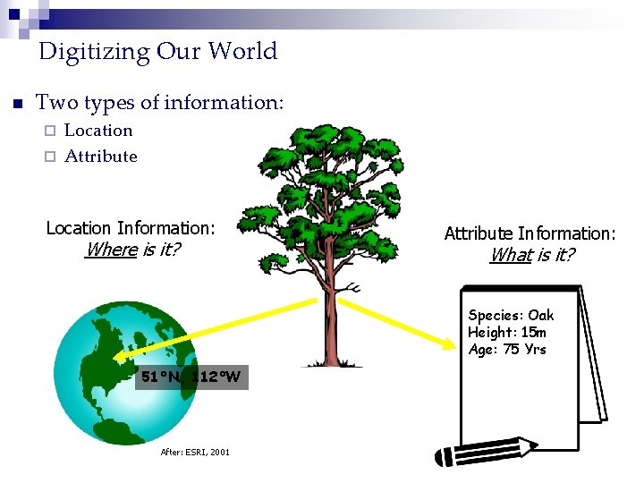 Digitizing Our World n Two types of information: Location ¨ Attribute ¨ Location Information: