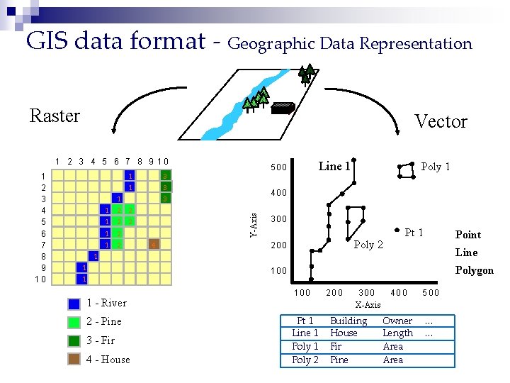 GIS data format - Geographic Data Representation Raster Vector 1 2 3 4 5