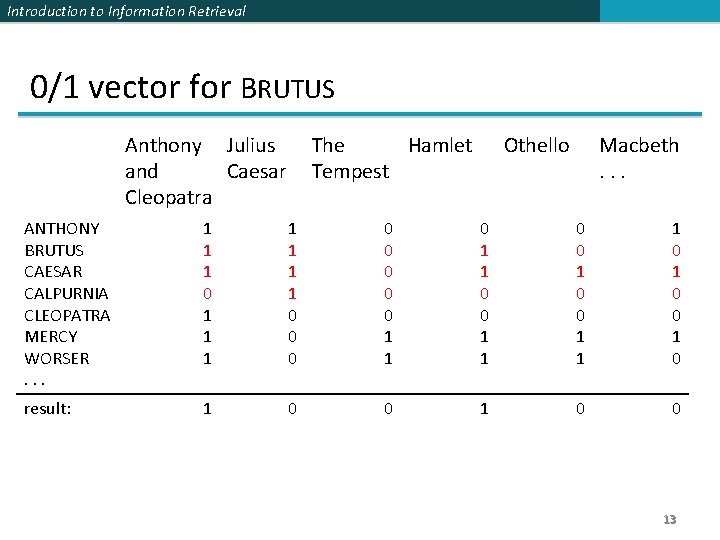 Introduction to Information Retrieval 0/1 vector for BRUTUS Anthony Julius and Caesar Cleopatra The