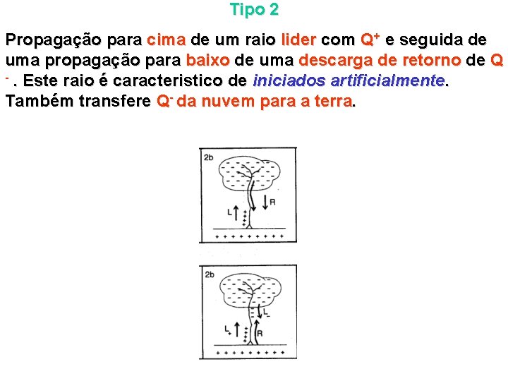 Tipo 2 Propagação para cima de um raio lider com Q+ e seguida de