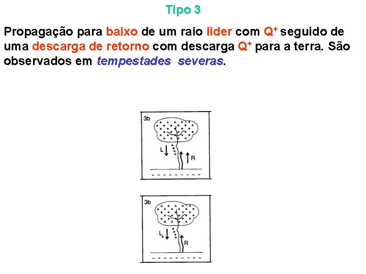 Tipo 3 Propagação para baixo de um raio lider com Q+ seguido de uma