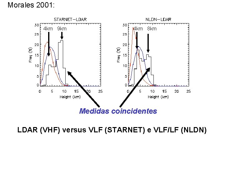 Morales 2001: 4 km 9 km 4 km 8 km Medidas coincidentes LDAR (VHF)