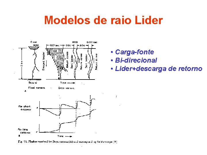  Modelos de raio Lider • Carga-fonte • Bi-direcional • Lider+descarga de retorno 
